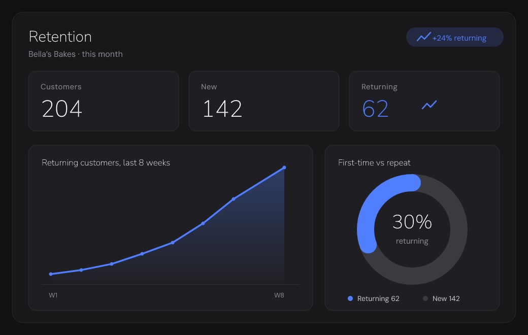 A stall retention dashboard showing 204 customers, 142 new and 62 returning, with a rising returning-customers trend
